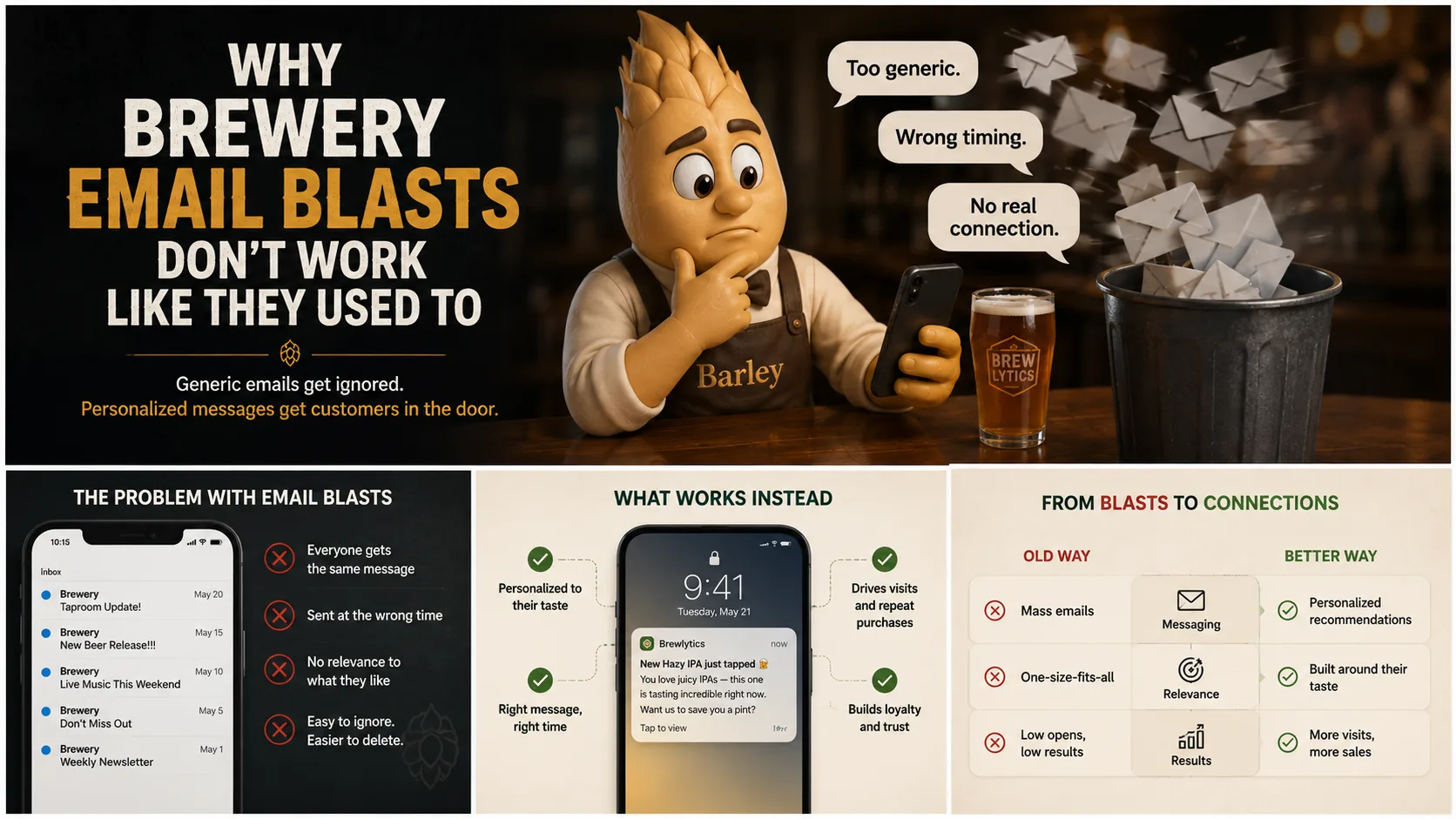 Article recap infographic. Headline: "Why Brewery Email Blasts Don't Work Like They Used To — Generic emails get ignored. Personalized messages get customers in the door." Three panels below: "The Problem With Email Blasts" (everyone gets the same message, sent at the wrong time, no relevance to what they like, easy to ignore or delete), "What Works Instead" (personalized to their taste, right message right time, drives visits and repeat purchases, builds loyalty and trust), and "From Blasts to Connections" — Old Way (mass emails, one-size-fits-all, low opens, low results) → Better Way (personalized recommendations, built around their taste, more visits, more sales).