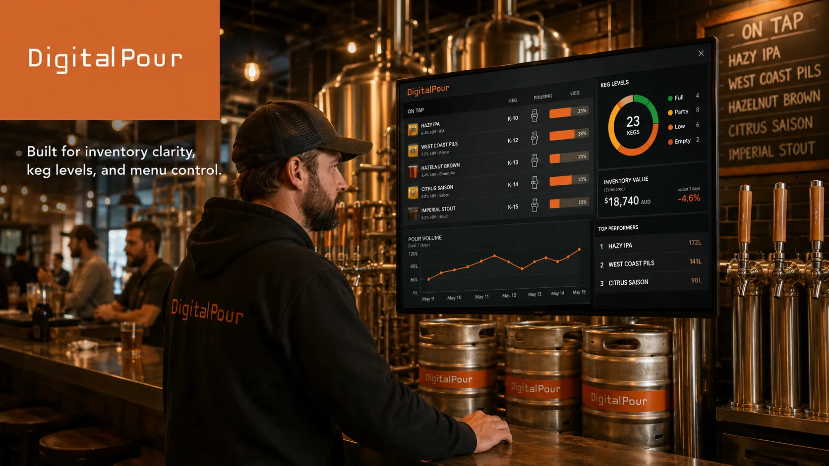 A brewer studying a DigitalPour dashboard on the taproom wall — tap list with keg levels, pour volume over the last seven days, and estimated inventory value.