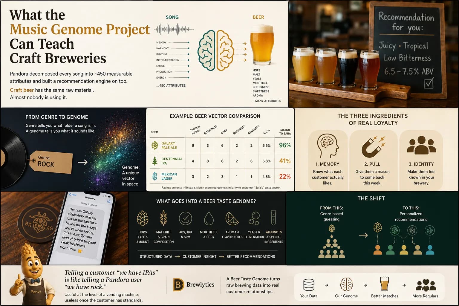 Article infographic recap: side-by-side song-attributes vs beer-attributes brain diagram, a 'recommendation for you' chalkboard (Juicy, Tropical, Low Bitterness, 6.5–7.5% ABV), a beer vector comparison table (Galaxy Pale Ale 96% match, Centennial IPA 41%, Mexican Lager 22%), Memory/Pull/Identity icons, the attributes that go into a Beer Taste Genome, the shift from genre-based guessing to personalized recommendations, and Barley quoting 'Telling a customer we have IPAs is like telling a Pandora user we have rock.'