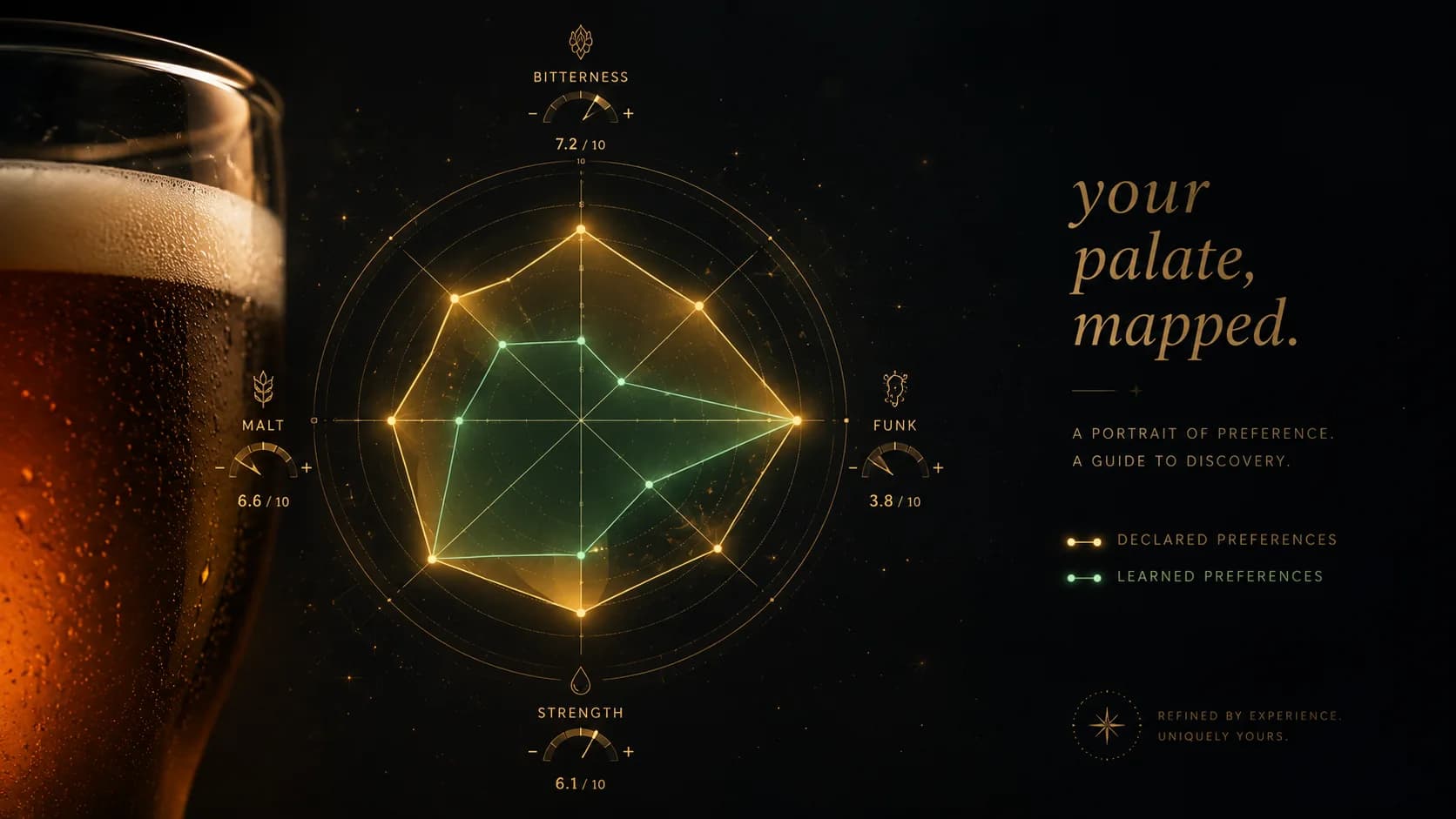 A glowing radar chart titled 'your palate, mapped,' plotting a drinker's taste across bitterness, malt, funk, and strength — with a gold polygon for declared preferences and a green one for learned preferences, echoing the Barley app's taste vector.