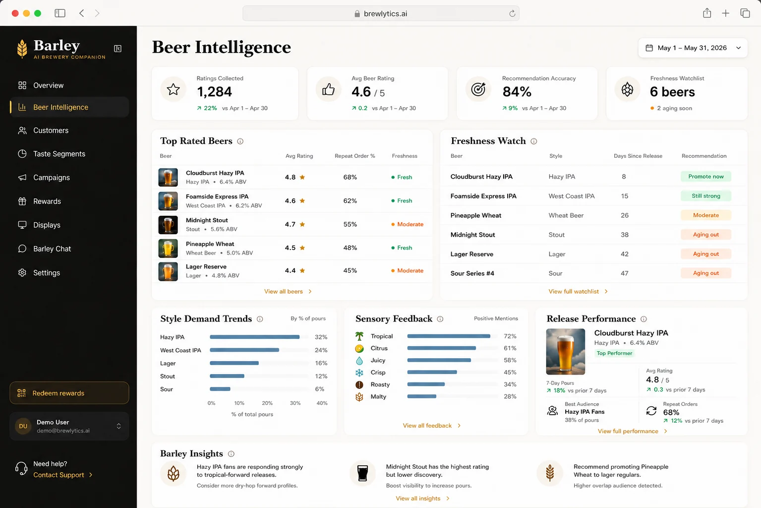 Brewlytics Beer Intelligence dashboard — ratings collected, top-rated beers, freshness watch, style demand trends, and sensory feedback.